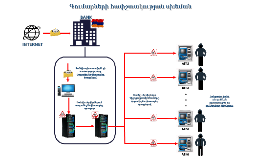 Транснациональная киберпреступная схема хищения денег из банкоматов раскрыта в Армении