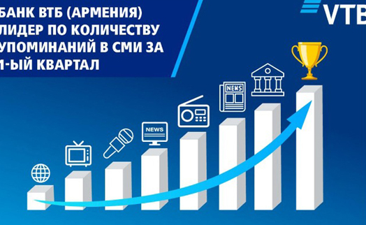 Банк ВТБ (Армения) лидирует по количеству упоминаний в СМИ в I квартале 2021 года